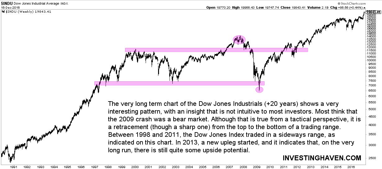 Dow Jones long term chart 20 years