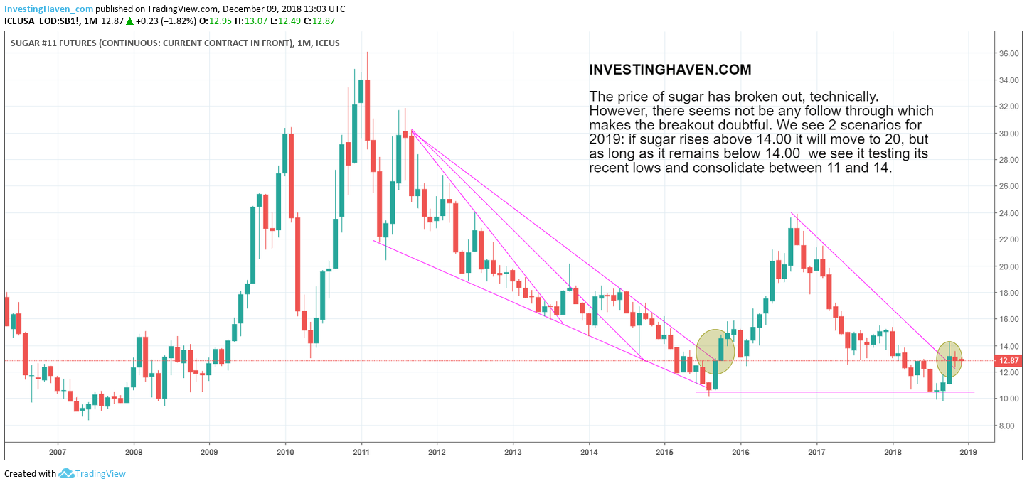 Stock shop chart history