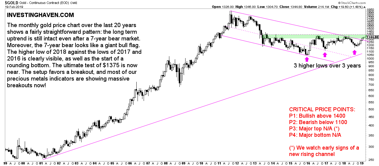 A Gold Price Forecast For 2019 Investing Haven - 