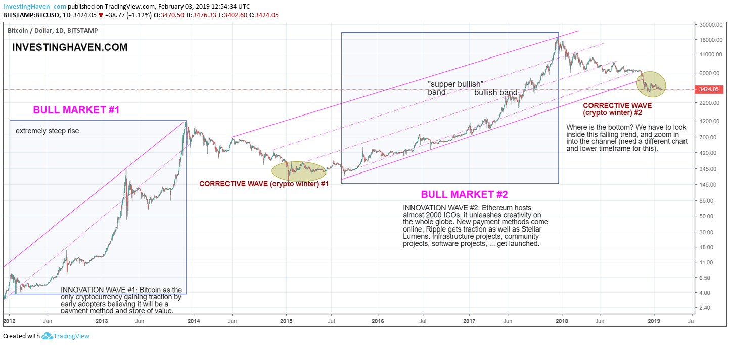 Bitcoin price analysis: BTC/USD ballistic rise stalls short of $6,100; buying interest intact