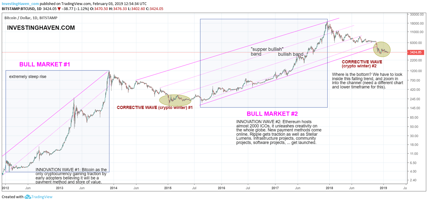 (ETH) Ethereum Price Prediction 2019 / 2020 / 5 years (Updated 05/06/2019): ETH/USD Hits Resistance