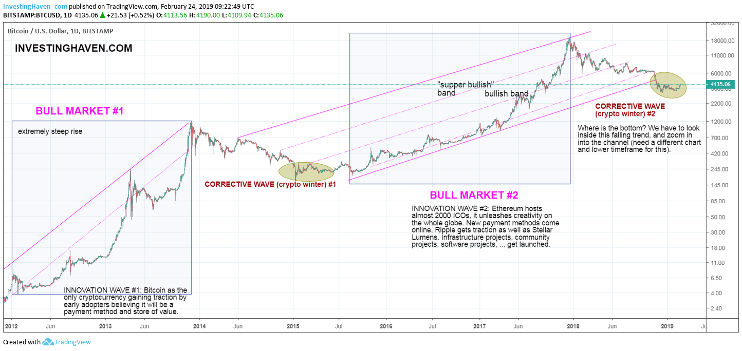 Bitcoin S Long Term Chart Is Bullish Here Is Why Investing Haven - 