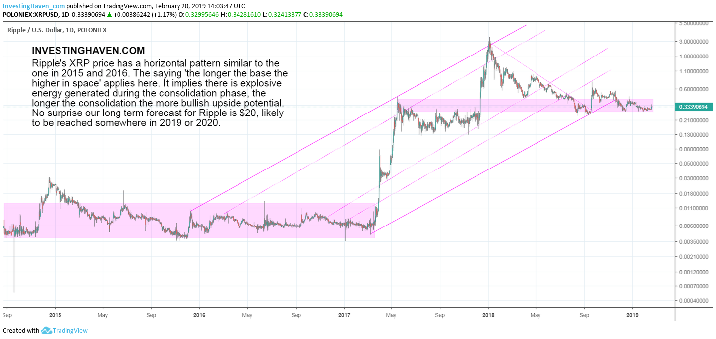 Ripple (XRP) Price Prediction: Upbeat Market Sentiment Suggests More Gains