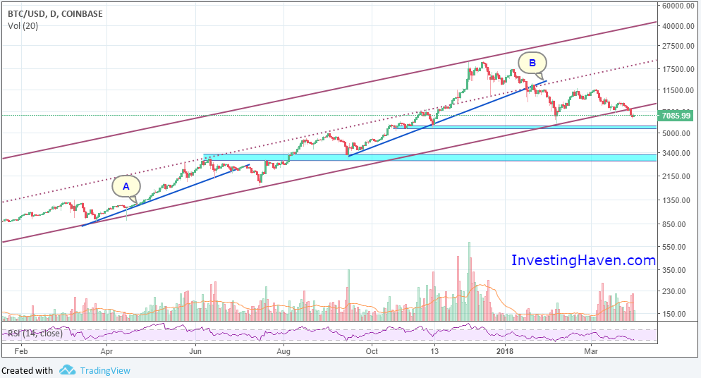 Why The Price Of Bitcoin Could Go To 50 000 Usd In 2019 Investing - 