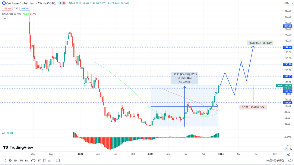 Coinbase COIN stock price prediction Massive breakout coming