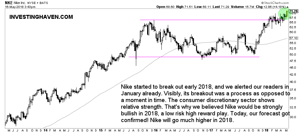 nike share price forecast