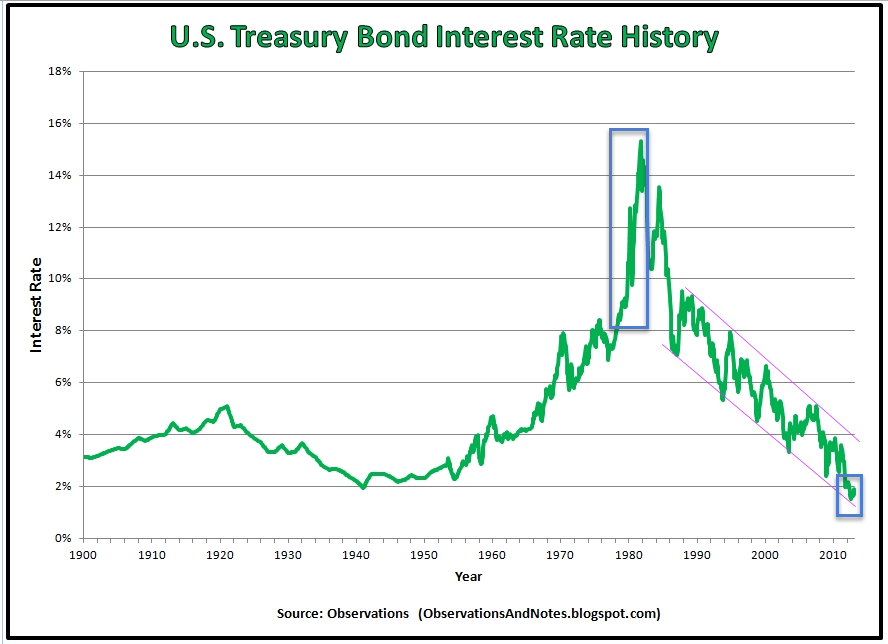 Bond_Rate_History_Long_Term