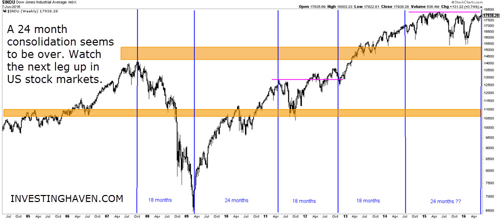 20 Year Yields And Dow Jones Chart Suggest The Next Stock ...