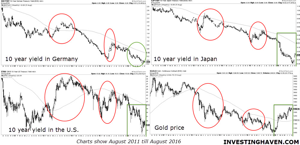 interest_rates_vs_gold_2016