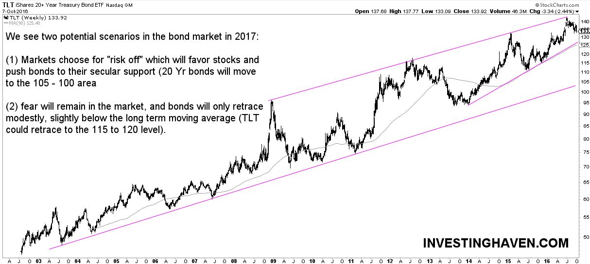 bond market outlook 2017