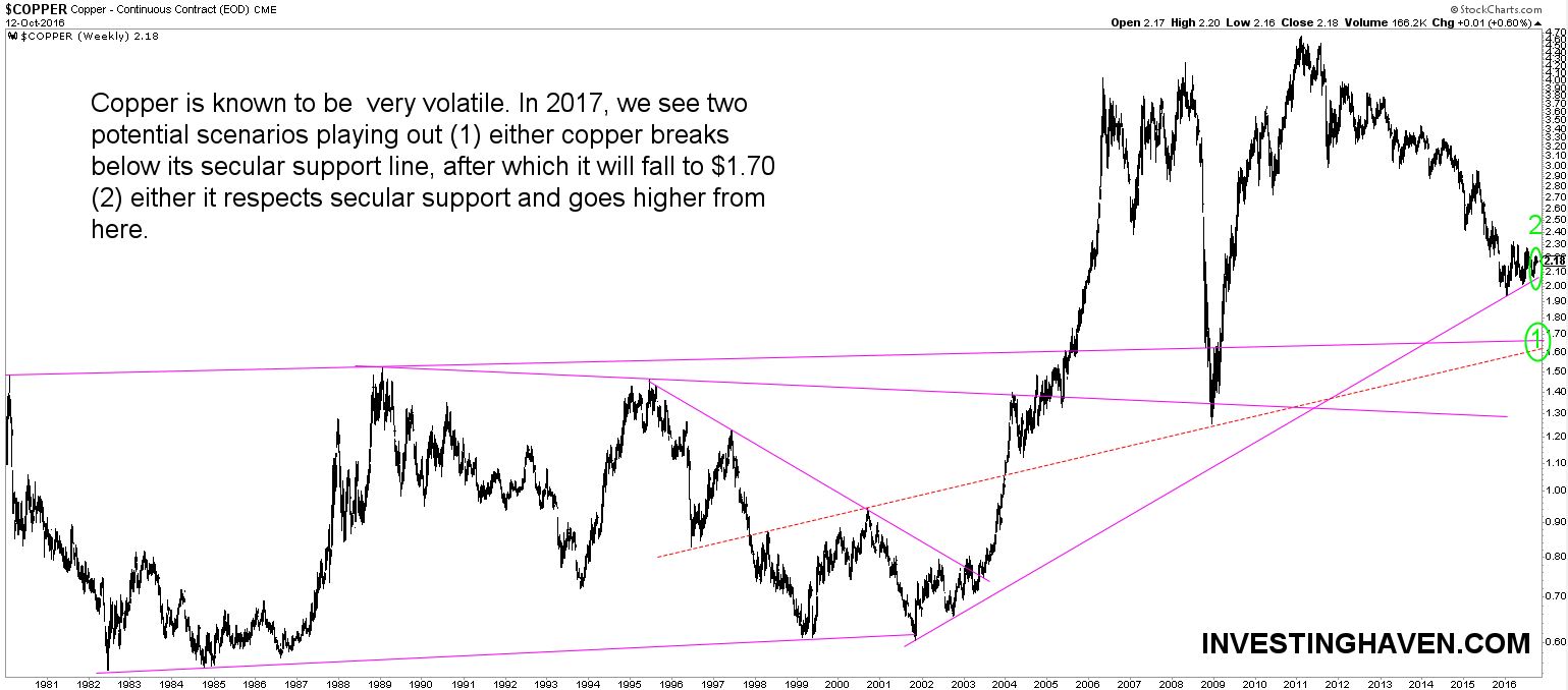 Copper Prices Trend Chart