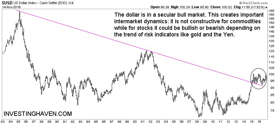 dollar_secular_bull_market_2016
