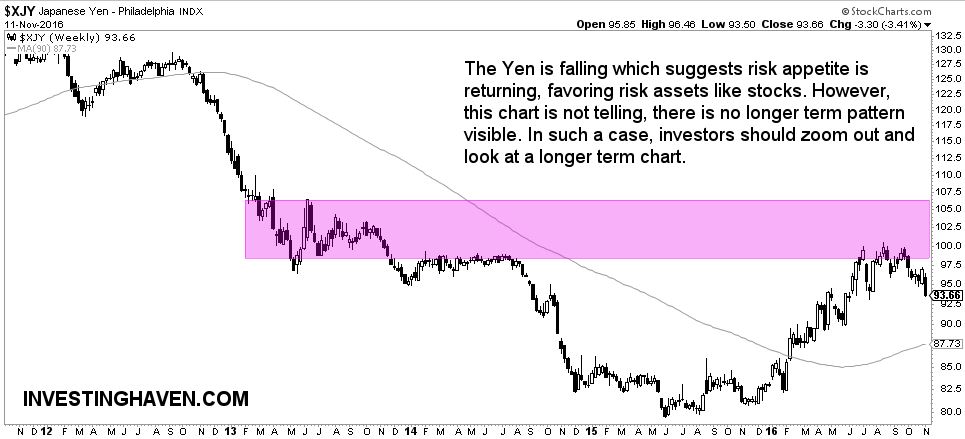 yen 5 year chart