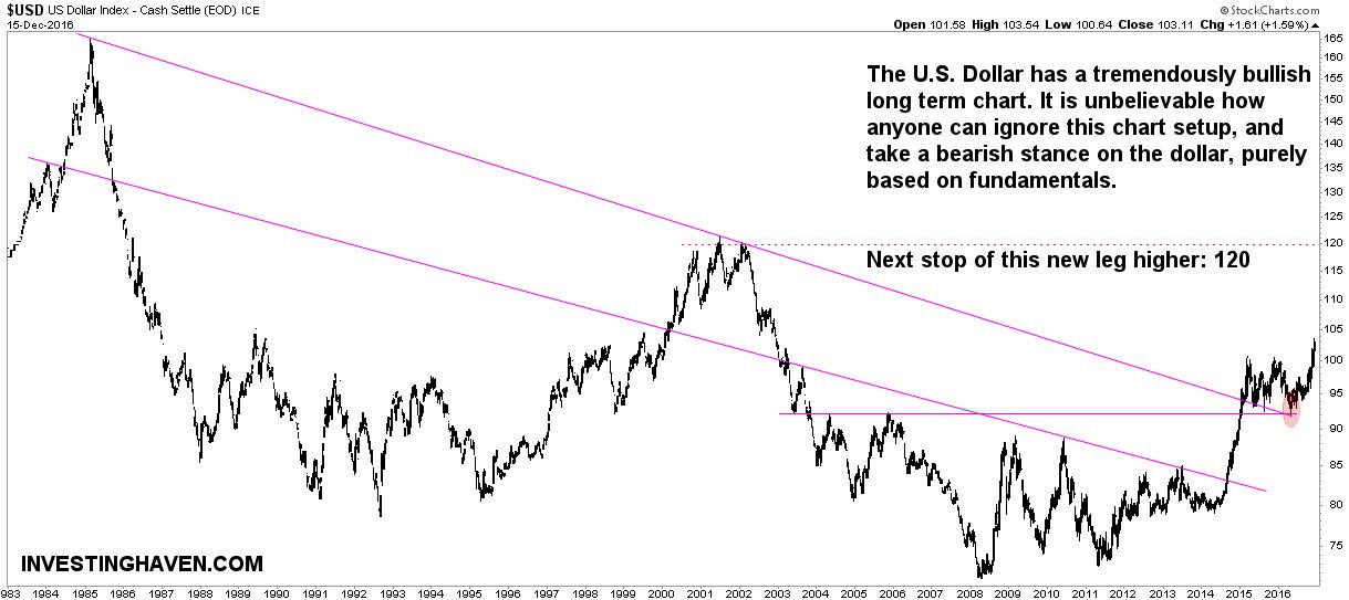 US Dollar Long Term Chart