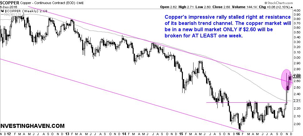 copper market - breakout or breakdown