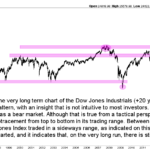 Dow Jones long term chart 20 years