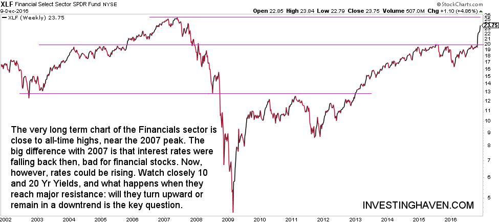 financial sector long term chart