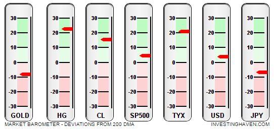 gold and risk barometer