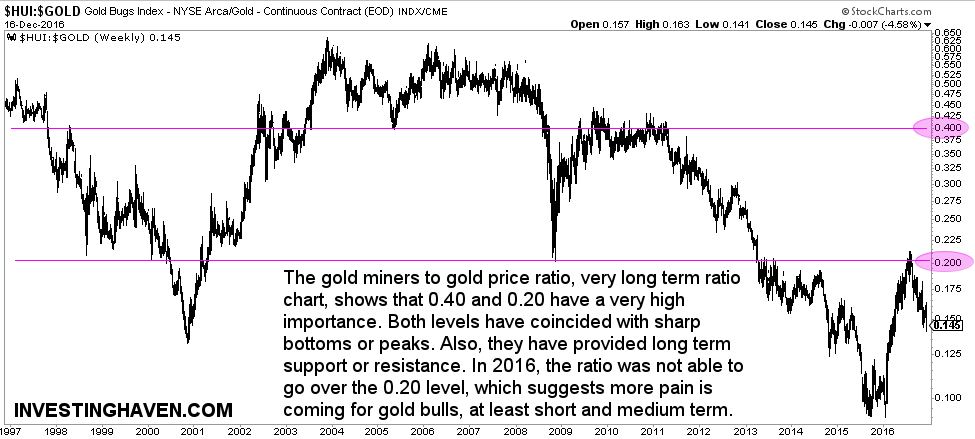 gold chart gold miners vs gold price ratio
