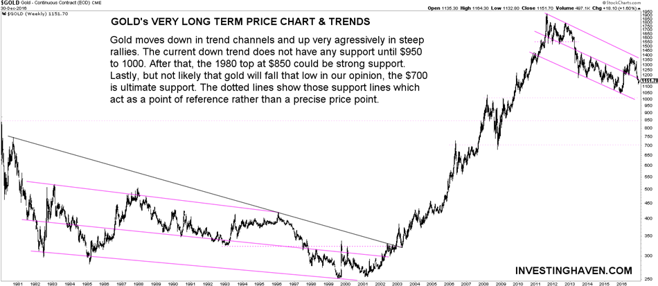 [:en]gold price long term chart[:nl]goud prijs lange termijn grafiek[:]