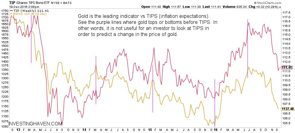 gold price vs TIPS - leading indicator
