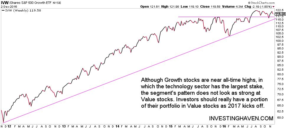 market sector rotation - growth stocks underperforming