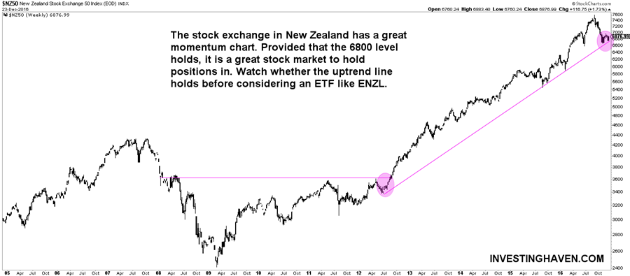 [:en]new zealand stock market[:nl]nieuw zeeland aandelenmarkt[:]