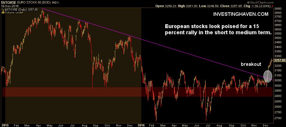 Europe Stock Market