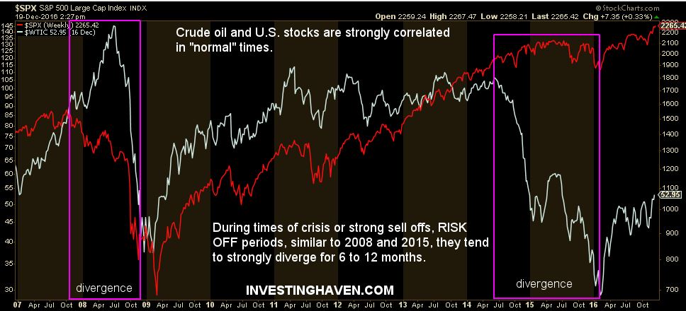 stock market correlation to oil prices