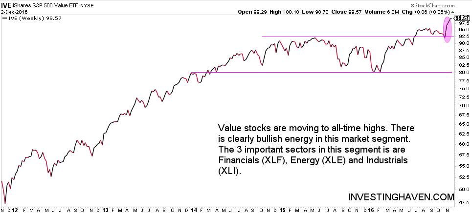 market sector rotation - value stocks leading
