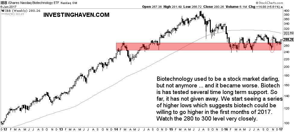 biotechnology stocks