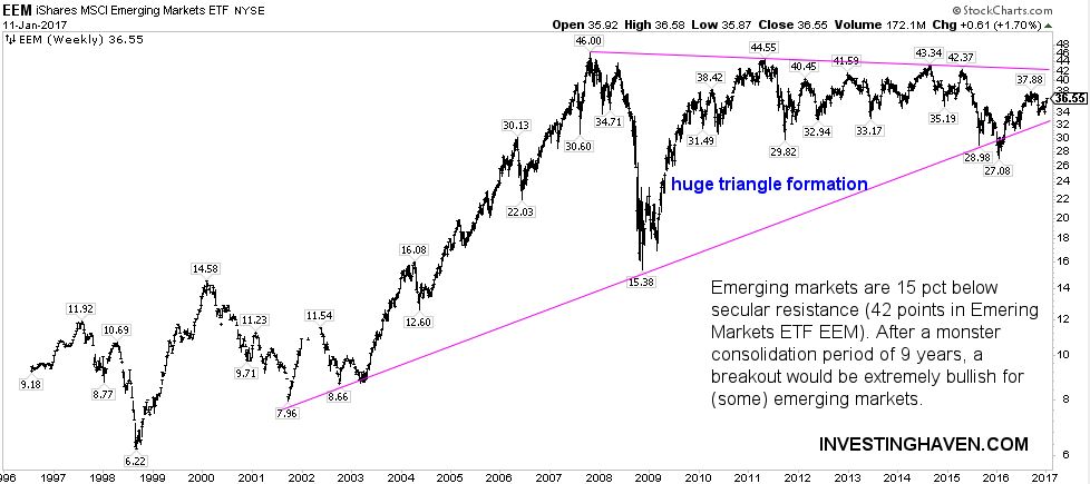 emerging markets 20 year chart