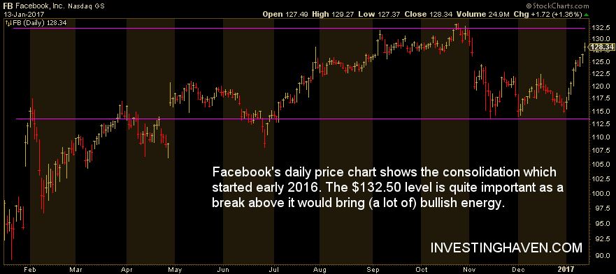 facebook stock price daily