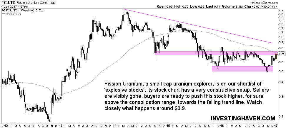 urnium mining stock fission uranium