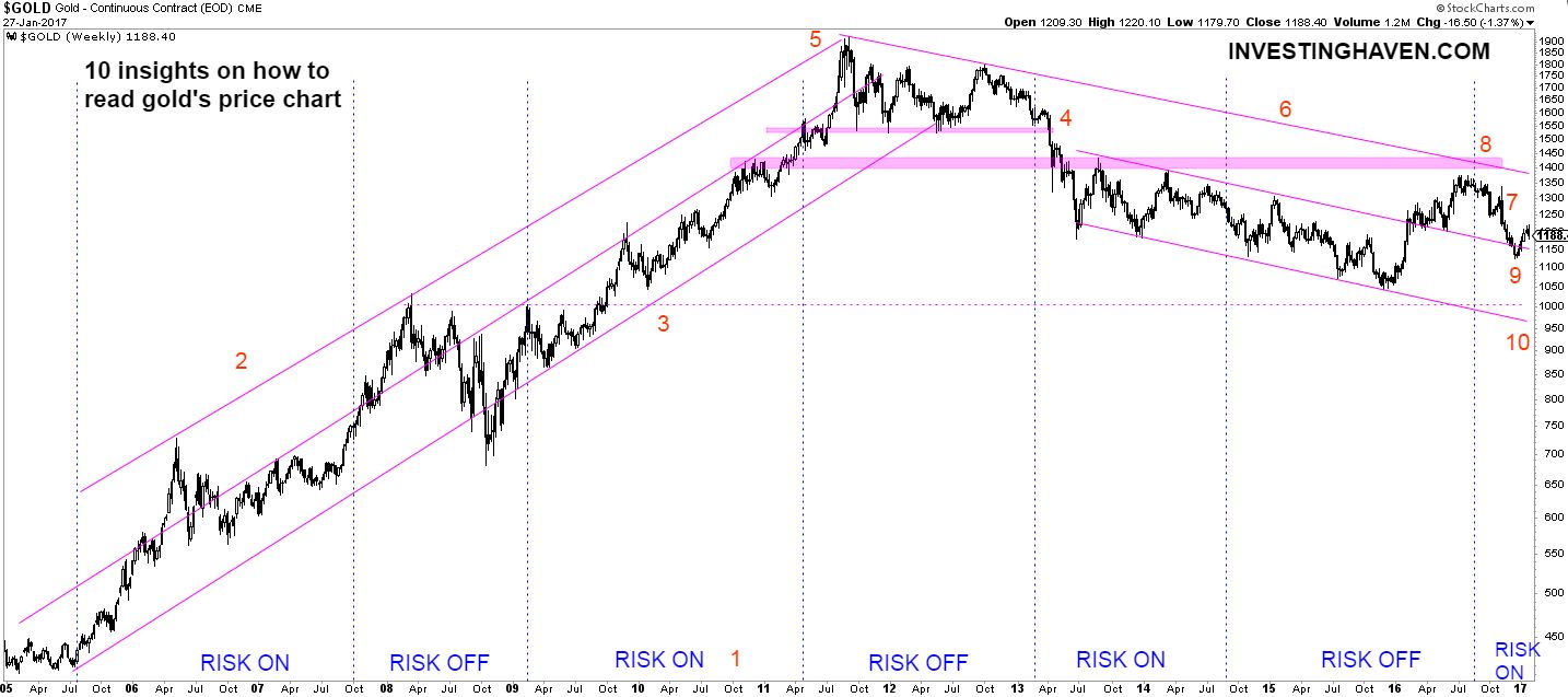 10 Insights To Derive From Gold S Price Chart Investing Haven