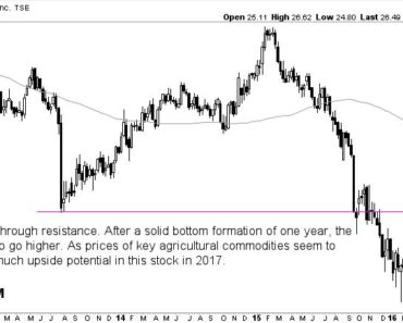 Potash Corp POT breakout 2017