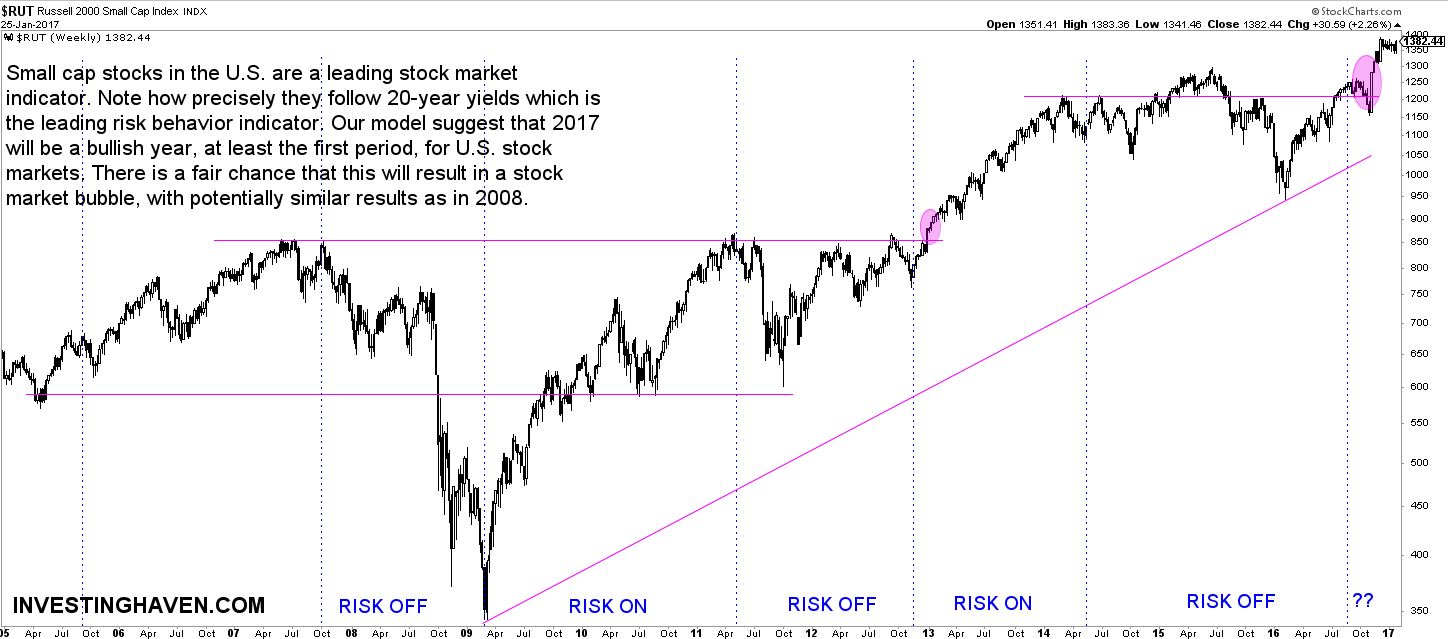 risk on stock markets