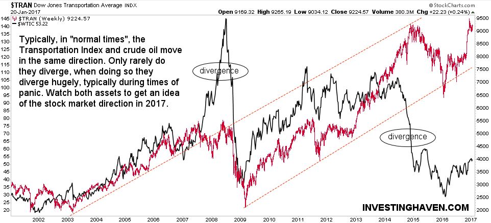 stock market vs transporation vs crude oil market trend 2017