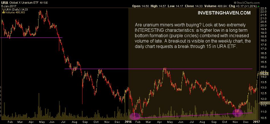 uranium miners daily chart