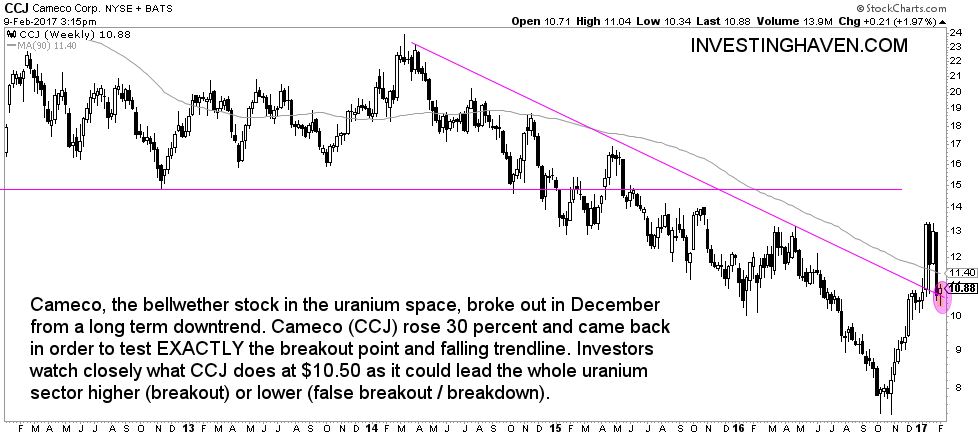 uranium mining stock Cameco
