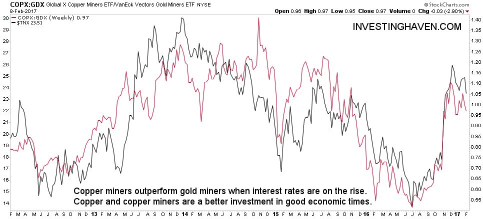 copper miners to gold miners ratio