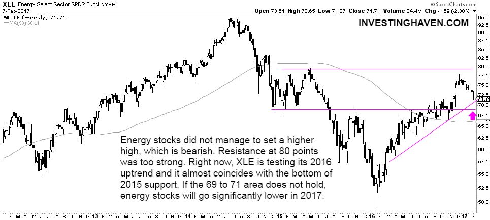 energy stock market long term chart