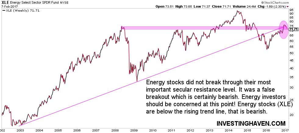 energy stock market bearish on long term chart
