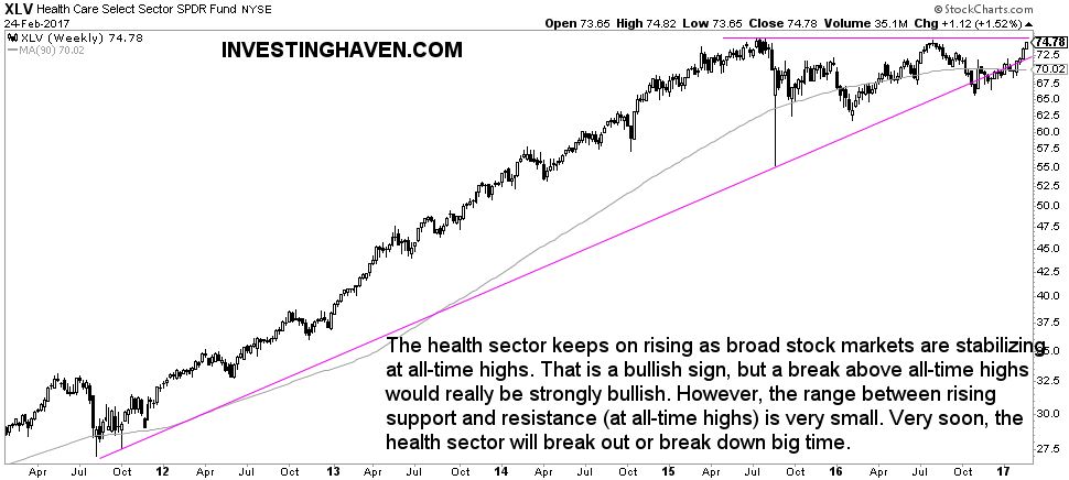 health stock market sector