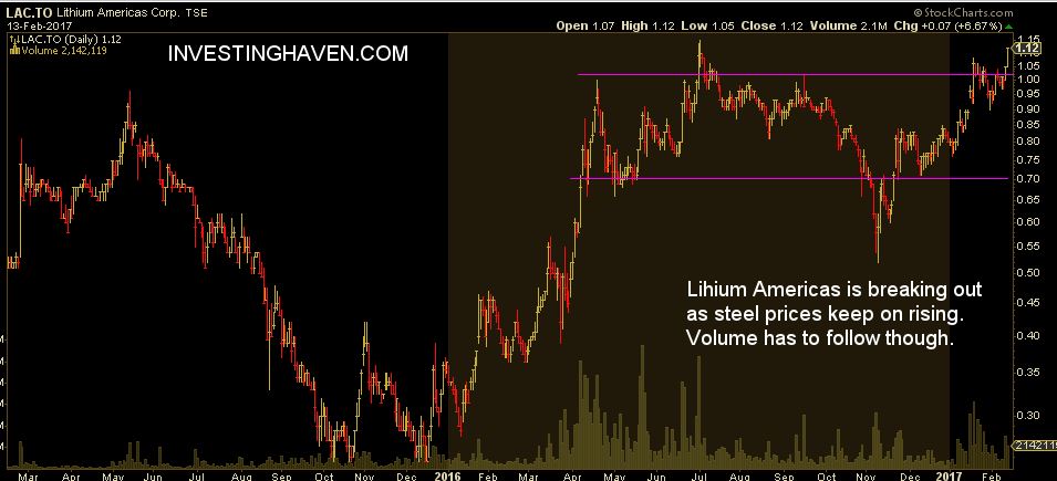 resource stock lithium americas