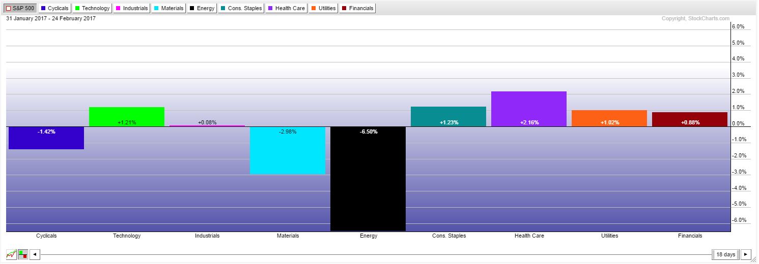 stock market sectors