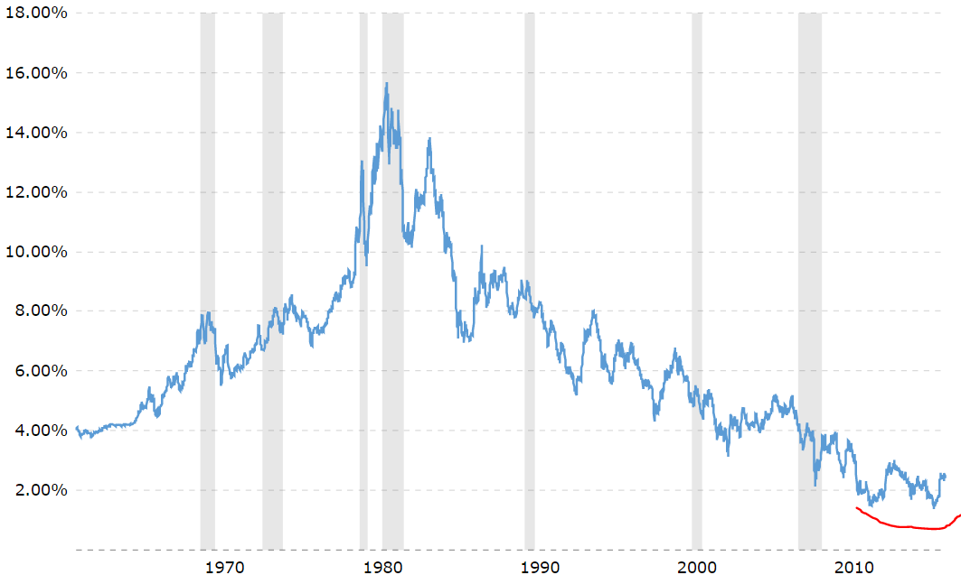 10 year Yields bond stock markets