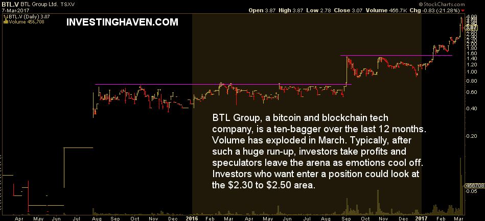 bitcoin stock BTL Group