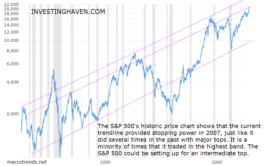 the dow jones long term stock market chart