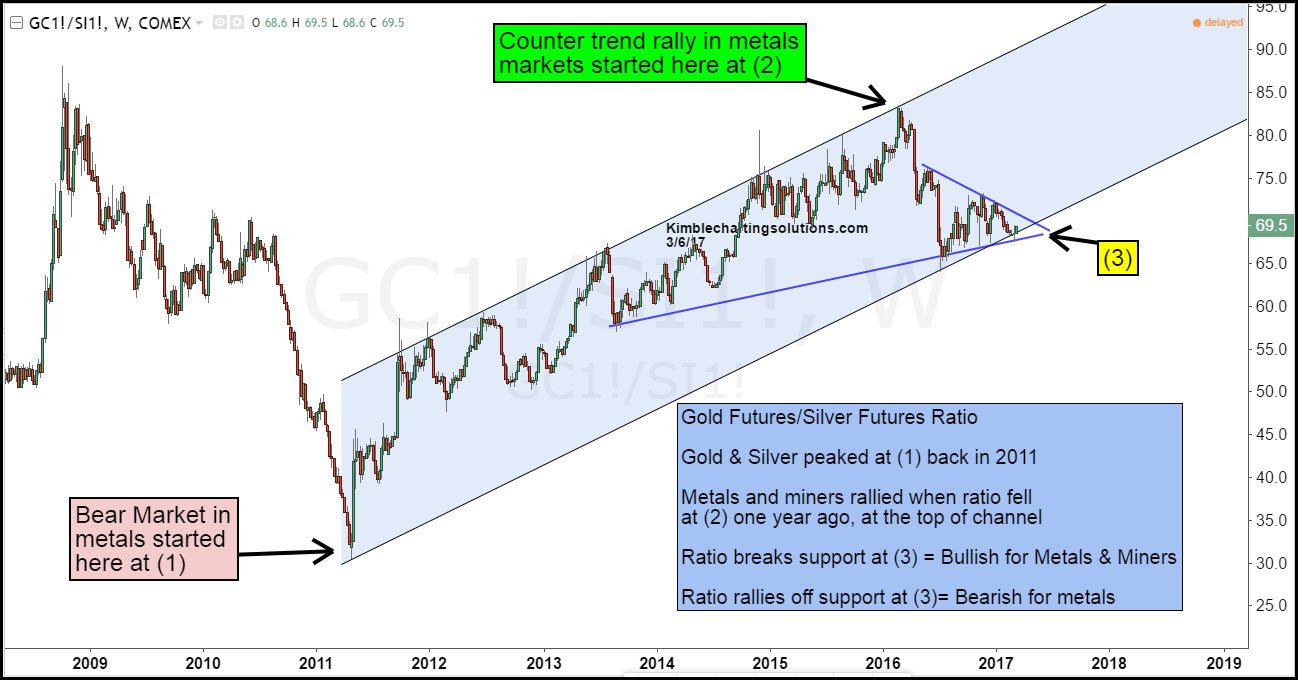gold chart gold to silver ratio